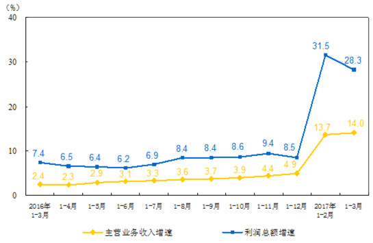 2017第一季度儀器儀表制造業(yè)在國(guó)內(nèi)總利潤(rùn)額同比以12.7% 的增長(zhǎng)